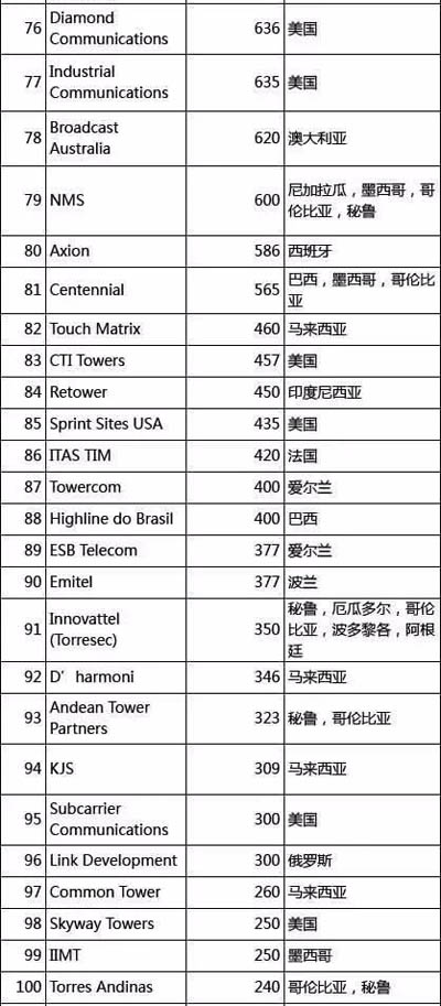 全球鐵塔公司排名:中國鐵塔雄踞榜首