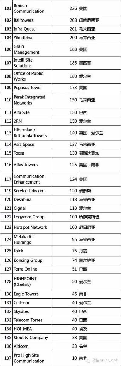 全球鐵塔公司排名:中國鐵塔雄踞榜首