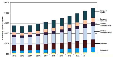 2016年全球芯片市場或衰退2.13%
