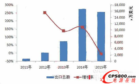 2011-2015҇(lin)LEDa(chn)Ʒڿ~ 
