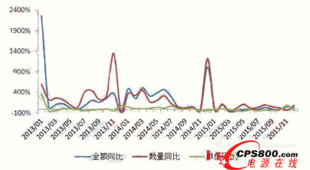 2013-2015҇ڰ(lin)LEDa(chn)Ʒr(ji)~ͬ