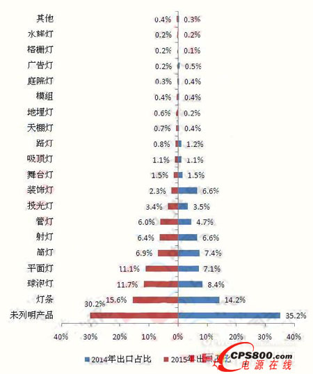 2015҇ڰ(lin)LEDa(chn)Ʒռ 