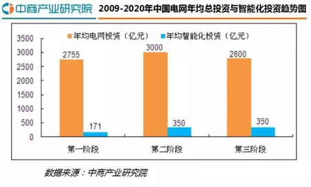 我國智能電網行業規模及前景分析