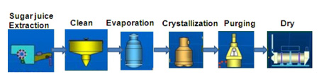 制糖工藝過程