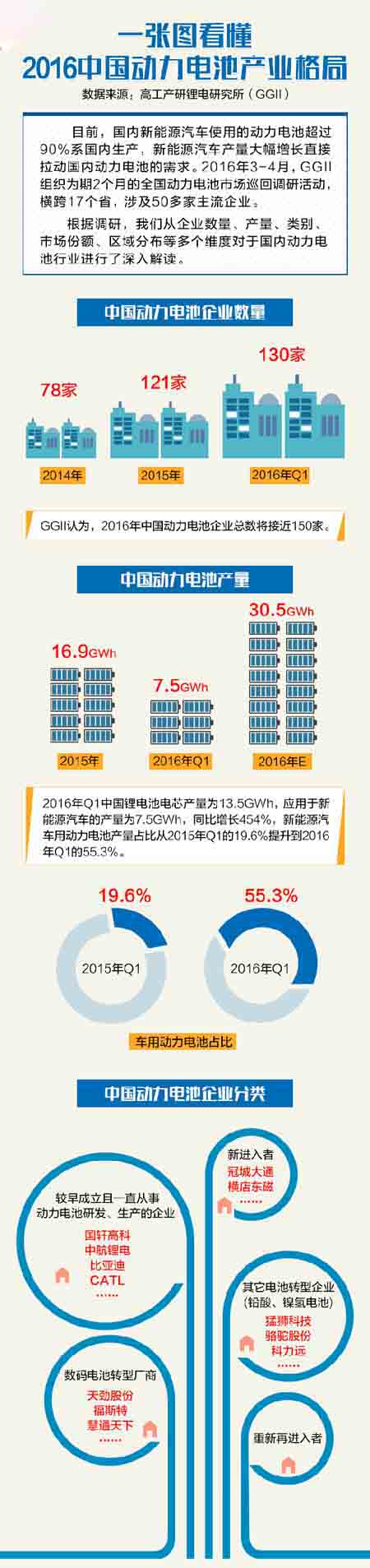 一張圖讓你看懂2016中國動力電池產(chǎn)業(yè)格局
