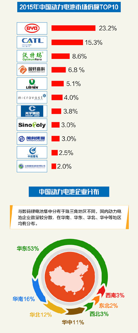 一張圖讓你看懂2016中國動力電池產(chǎn)業(yè)格局