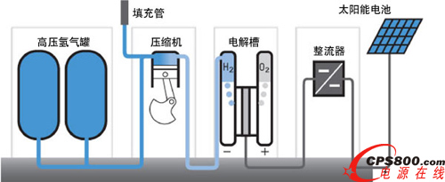 倫敦首家氫氣站開門營業(yè)   三類氫動力汽車可以來此“加氣”