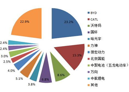 2015年中國汽車動力鋰電池企業出貨量占比