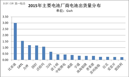 動力電池市場激戰正酣,誰執牛耳笑傲江湖?