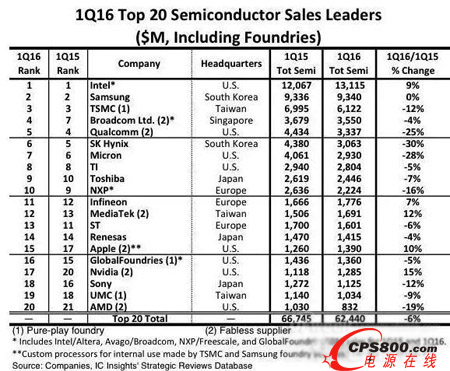 2016年第一季全球營收前二十大半導體廠商
