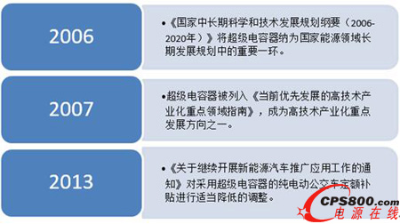 超級電容行業(yè)或將迎來新拐點