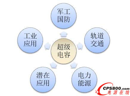 超級電容行業(yè)或將迎來新拐點