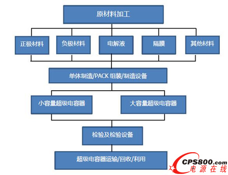 超級電容器各產(chǎn)業(yè)鏈關系