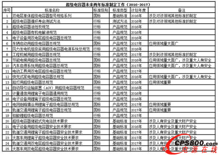 超級電容行業(yè)或將迎來新拐點