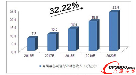 2016-2020年中國(guó)高端裝備制造行業(yè)銷售收入預(yù)測(cè)