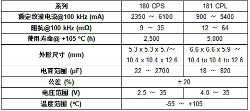 Vishay新款鋁電容器具有更長的使用壽命、更大的紋波電流和更低的阻抗