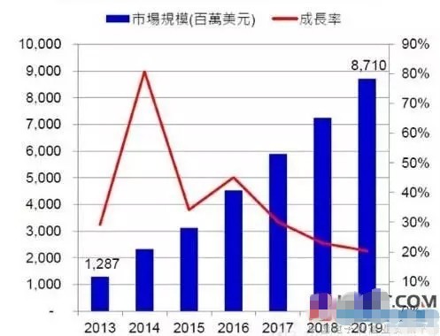 LED照明企業的三大破局之路在哪里?