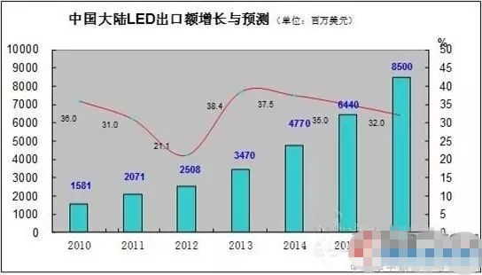 LED照明企業的三大破局之路在哪里?