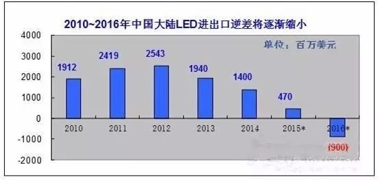 LED照明企業的三大破局之路在哪里?