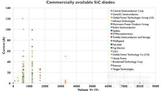 SiC功率半導體市場將開始高速發展