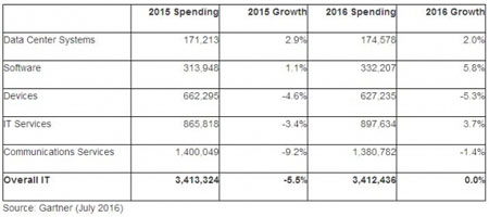 全球IT支出預測
