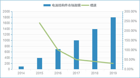 2019年我國動力電池結(jié)構(gòu)件市場規(guī)模將達(dá)18億元