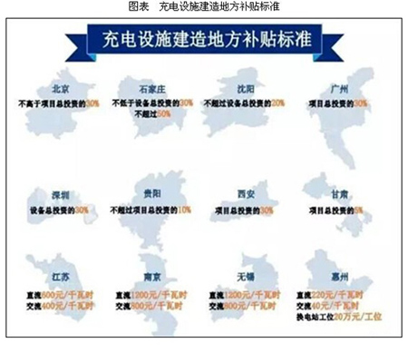 2020年我國充電樁市場規模將超1300億