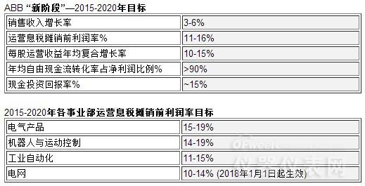 ABB發布“新階段”戰略的第三期部署