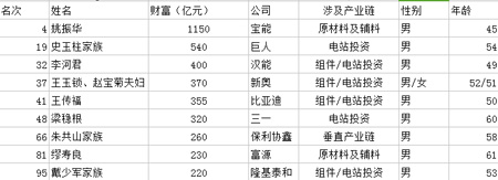 2016胡潤(rùn)百富榜揭曉  光伏行業(yè)9人入圍