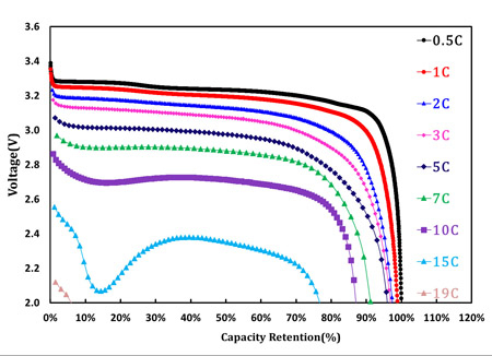 陰極倍率性能,90.5% 磷酸鐵鋰,4%導電炭黑 、2% KS6硬石墨和3.5%PVDF