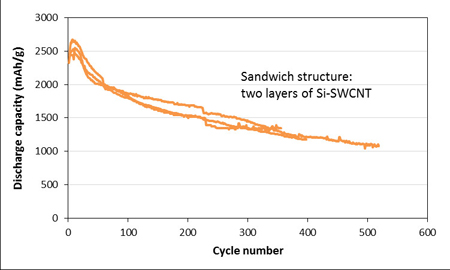 半鋰電池的循環壽命