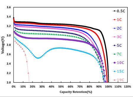 陰極單壁碳納米管涂層鋁箔,10Ah 磷酸鐵鋰電池的倍率性能