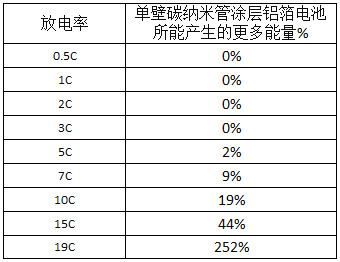 用單壁碳納米管涂層鋁箔可實現的性能改善
