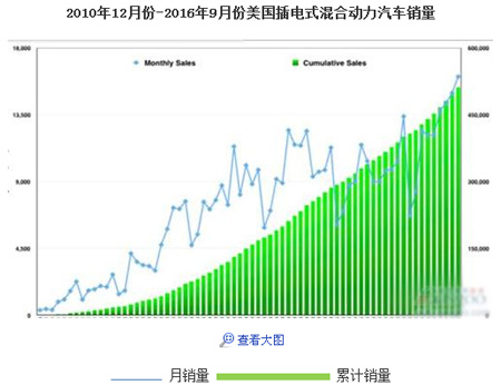 9月份美國插電式混合動(dòng)力汽車?yán)塾?jì)銷量超50萬輛