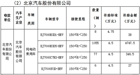 北京第三批新能源汽車補貼名單發布