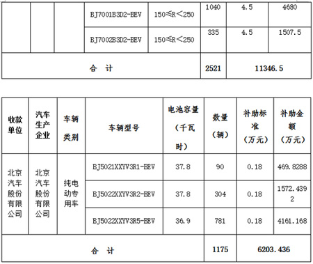 北京第三批新能源汽車補貼名單發布