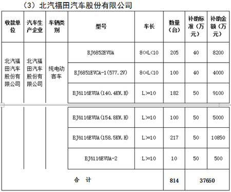 北京第三批新能源汽車補貼名單發布