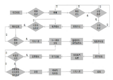 動(dòng)力電池PACK工藝流程