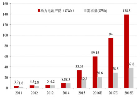 中國(guó)動(dòng)力電池產(chǎn)能與需求對(duì)比