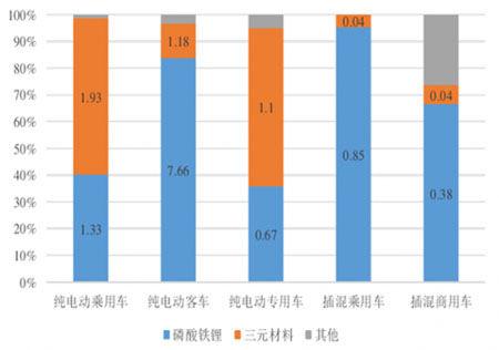 2015年國(guó)內(nèi)各類新能源汽車(chē)所用動(dòng)力電池類型統(tǒng)計(jì)