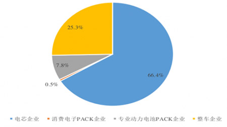 四類動(dòng)力電池PACK企業(yè)2015年市場(chǎng)份額