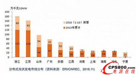 全國分布式光伏發(fā)電市場分布情況