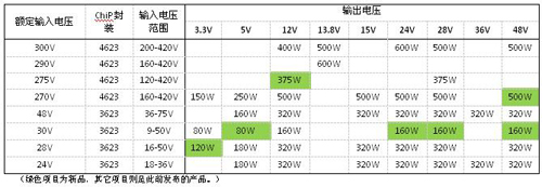 Vicor推出7款采用ChiP封裝的全新DCM