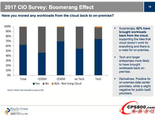 2017 CIO調查:回旋效應