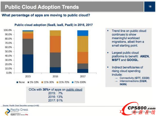 公共云普及趨勢