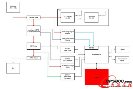 大聯大物聯網專區推出TI帶Wi-Fi功能的電動車充電站參考設計方案架構圖