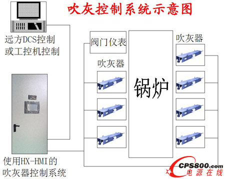 湖北某公司的HX-HMI系列鍋爐吹灰控制系統(tǒng)示意圖
