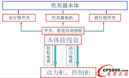 湖北華興公司吹灰器本體接線示意圖