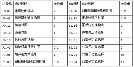 Goodrive200A 主要參數(shù)設(shè)置情況表