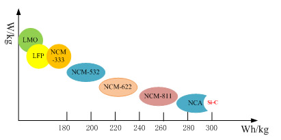 動(dòng)力電池能量密度的三個(gè)矛盾關(guān)系